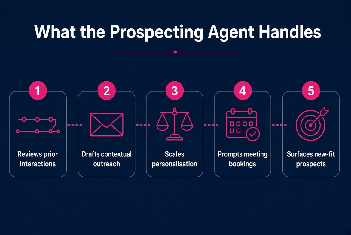 The Growth Agency - What the Prospecting Agent Handles Image